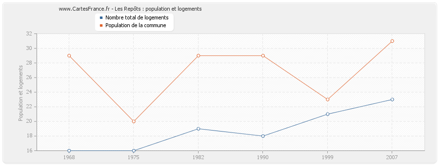 Les Repôts : population et logements